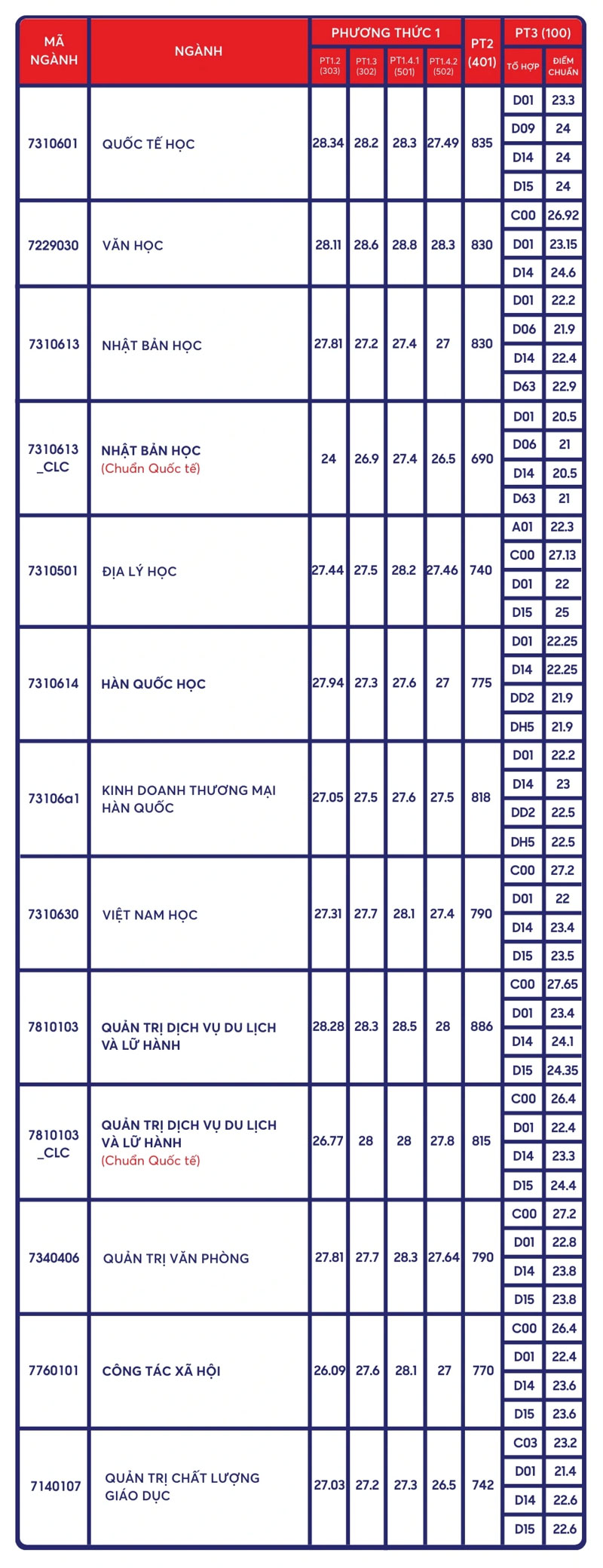 Điểm chuẩn 8 trường thành viên ĐH Quốc gia TP.HCM năm 2025