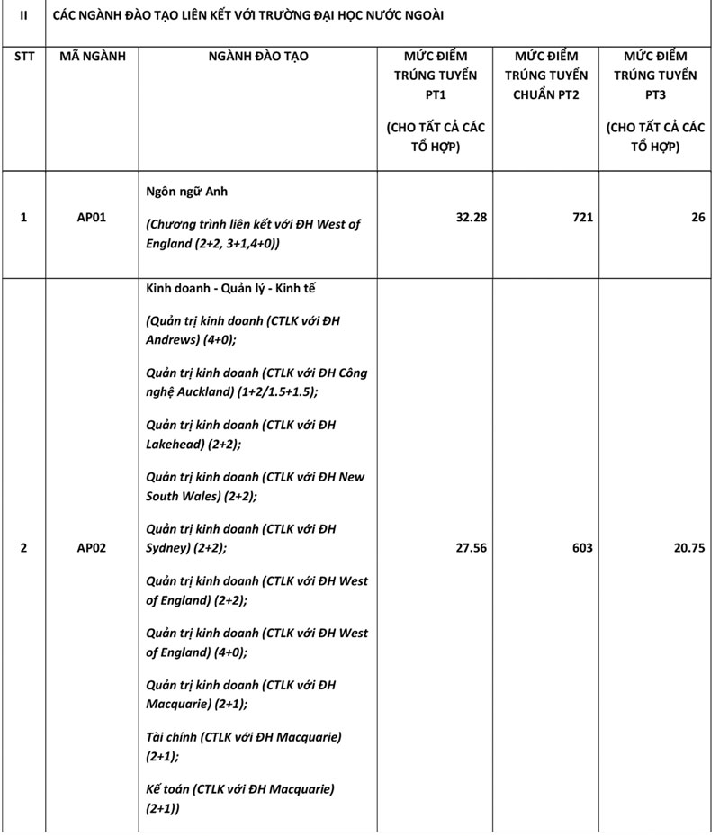 Điểm chuẩn 8 trường thành viên ĐH Quốc gia TP.HCM năm 2025