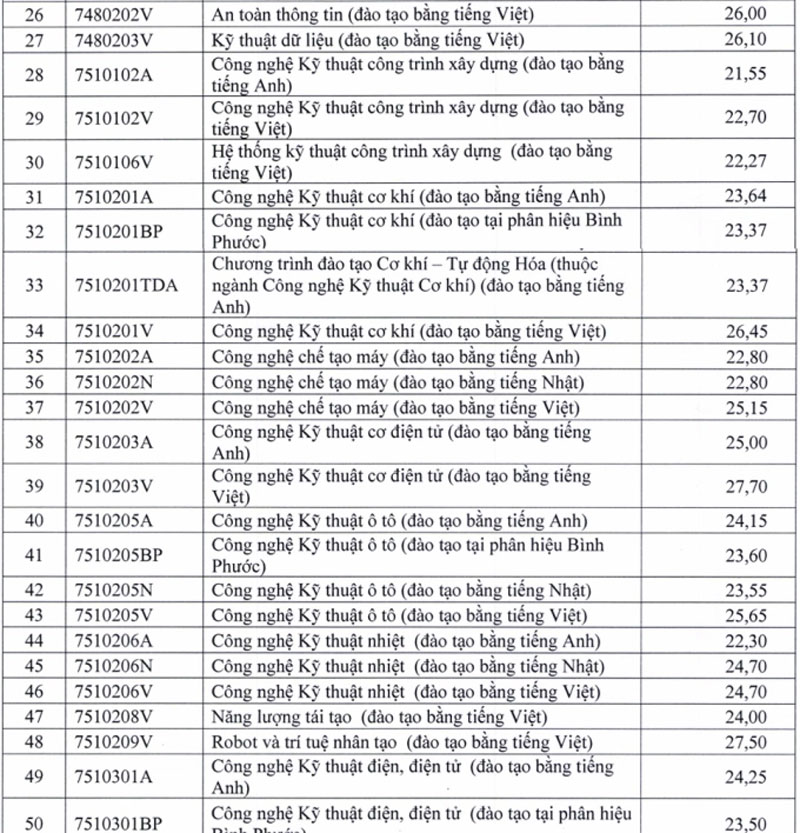 Trường ĐH Sư phạm Kỹ thuật TP.HCM: Điểm chuẩn cao nhất gần 30 điểm