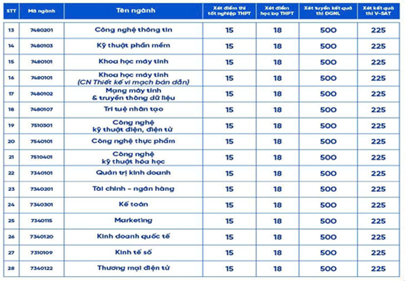 Điểm chuẩn Trường Đại học Nam Cần Thơ: từ 18 đến 24 điểm