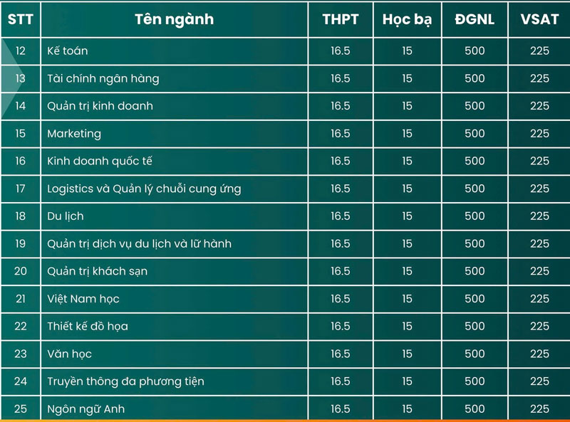 Trường ĐH Tây Đô: Điểm chuẩn năm 2025 từ 15 đến 21