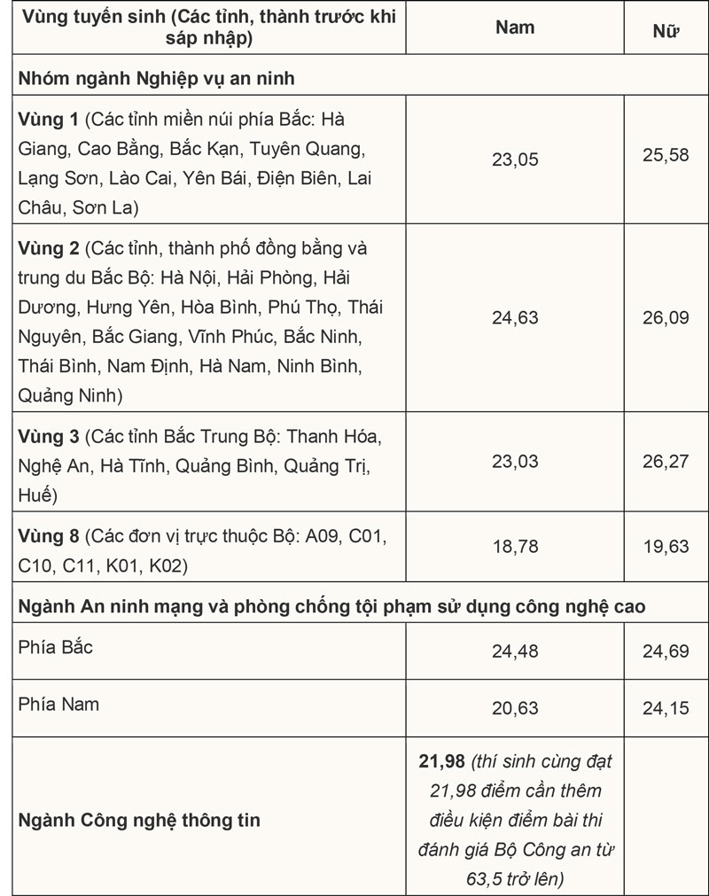 Điểm chuẩn Trường ĐH An ninh nhân dân và Học viện An ninh nhân dân