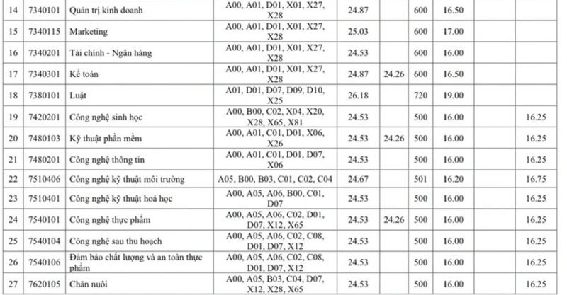 Điểm chuẩn 8 trường thành viên ĐH Quốc gia TP.HCM năm 2025