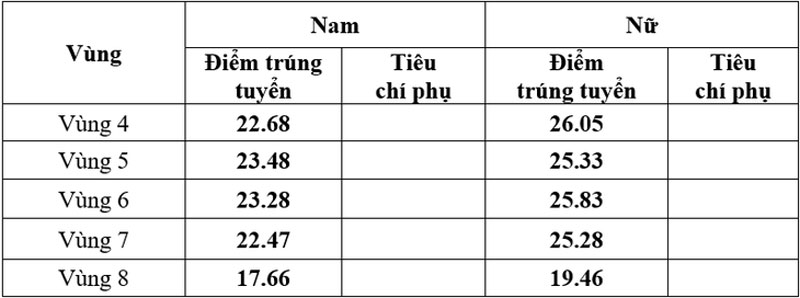 Điểm chuẩn Trường ĐH An ninh nhân dân và Học viện An ninh nhân dân