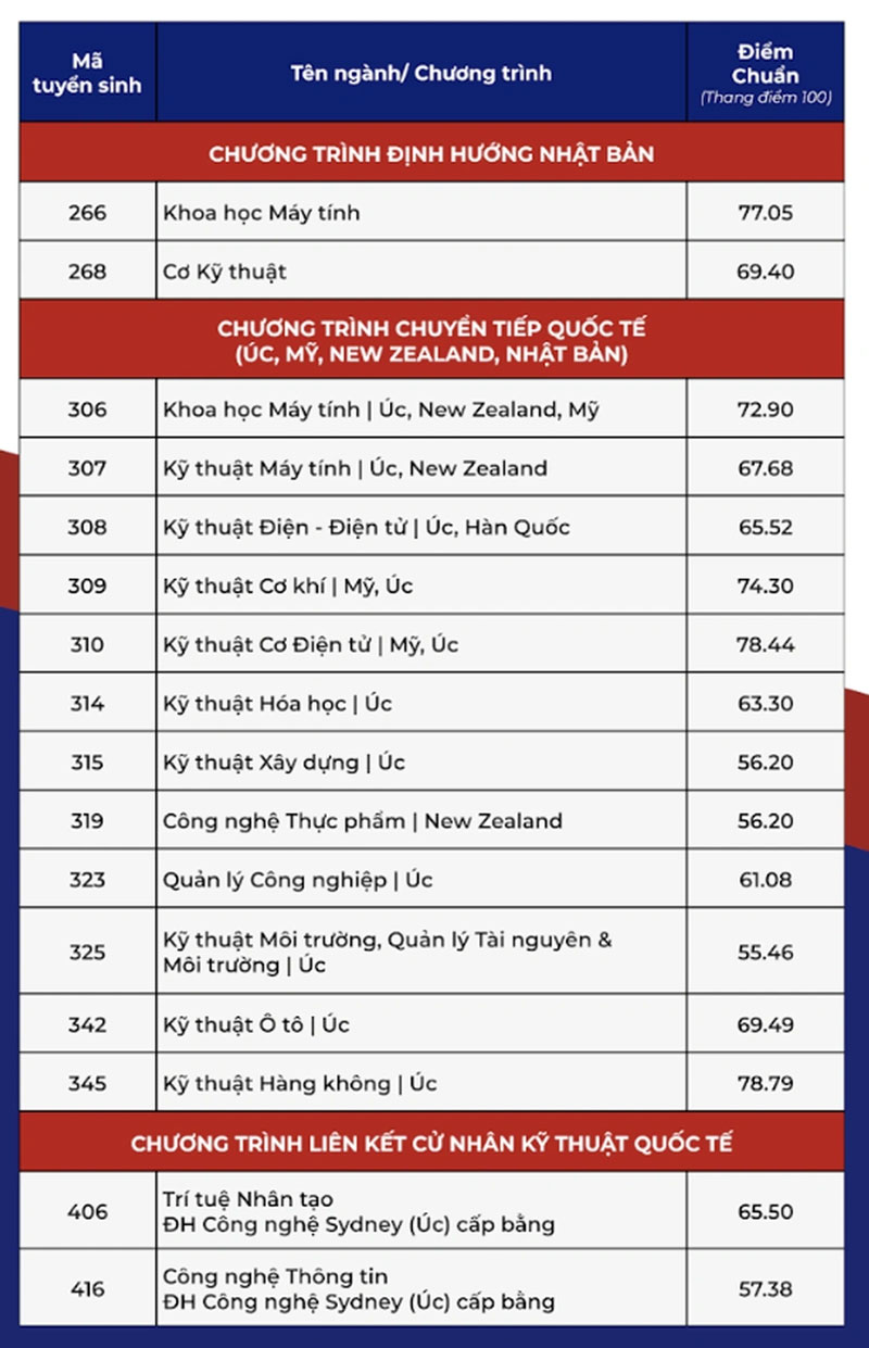 Điểm chuẩn 8 trường thành viên ĐH Quốc gia TP.HCM năm 2025