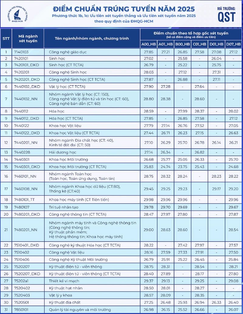 Điểm chuẩn 8 trường thành viên ĐH Quốc gia TP.HCM năm 2025