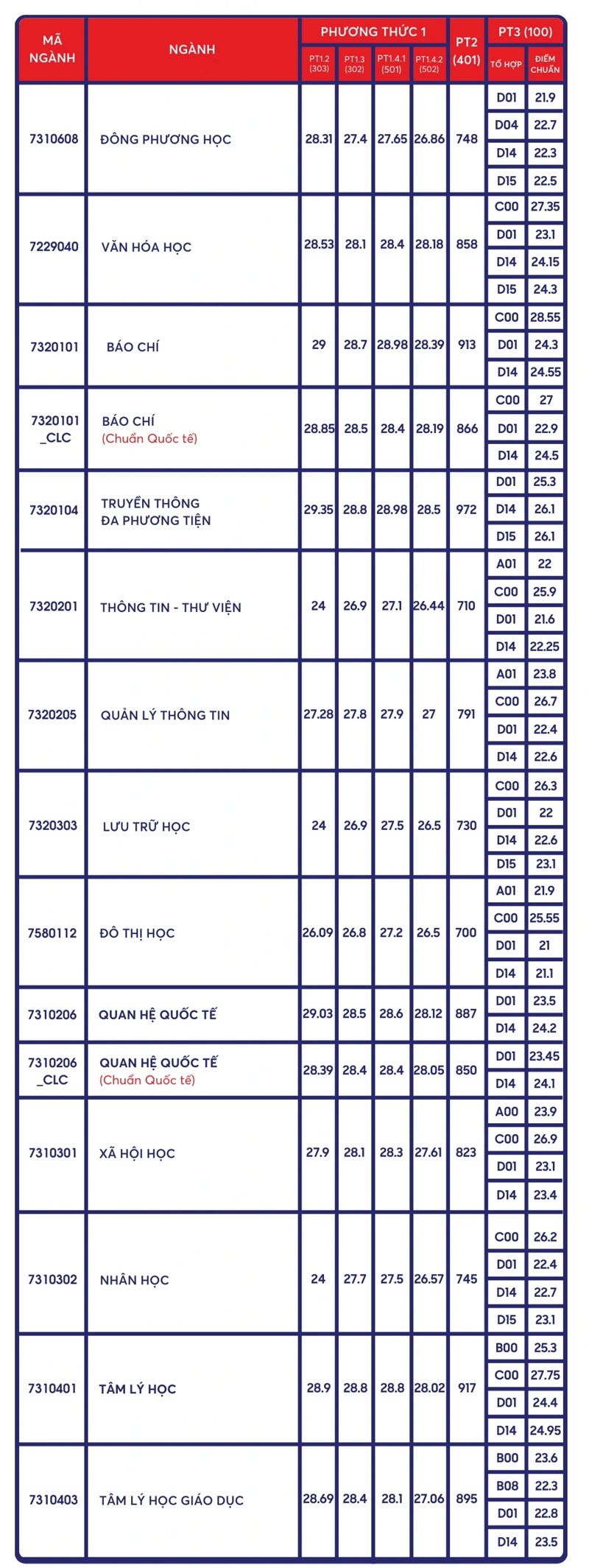 Điểm chuẩn 8 trường thành viên ĐH Quốc gia TP.HCM năm 2025
