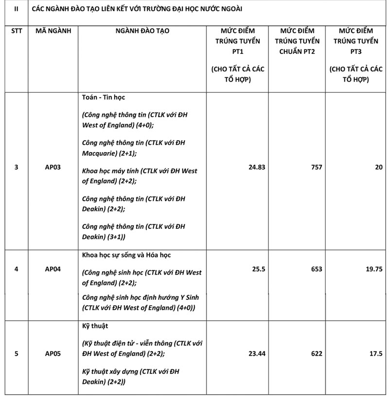 Điểm chuẩn 8 trường thành viên ĐH Quốc gia TP.HCM năm 2025