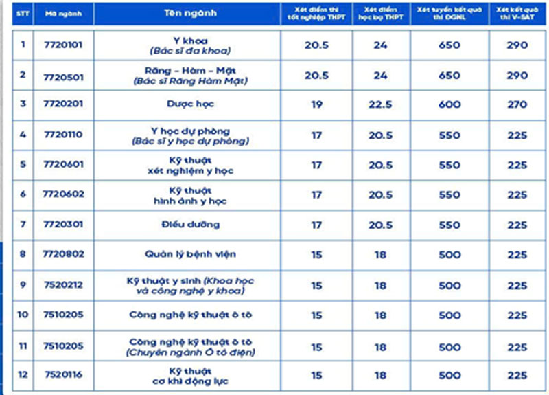 Điểm chuẩn Trường Đại học Nam Cần Thơ: từ 18 đến 24 điểm