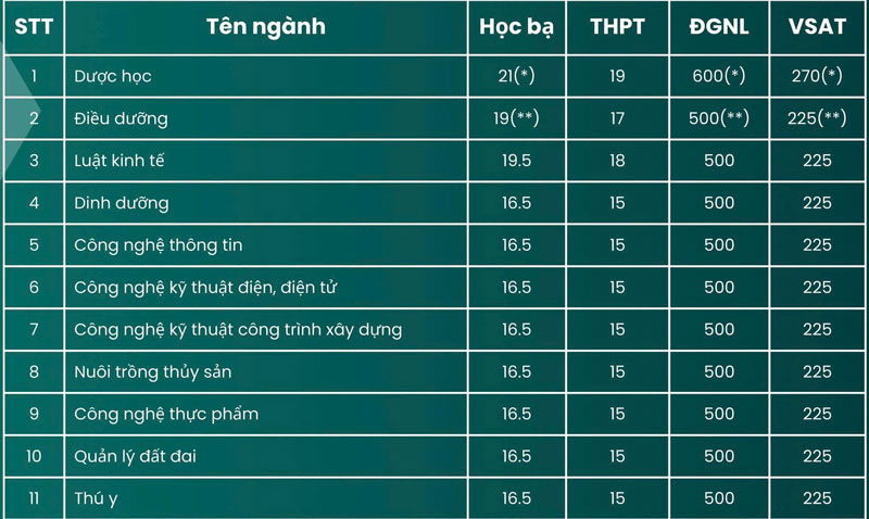 Trường ĐH Tây Đô: Điểm chuẩn năm 2025 từ 15 đến 21