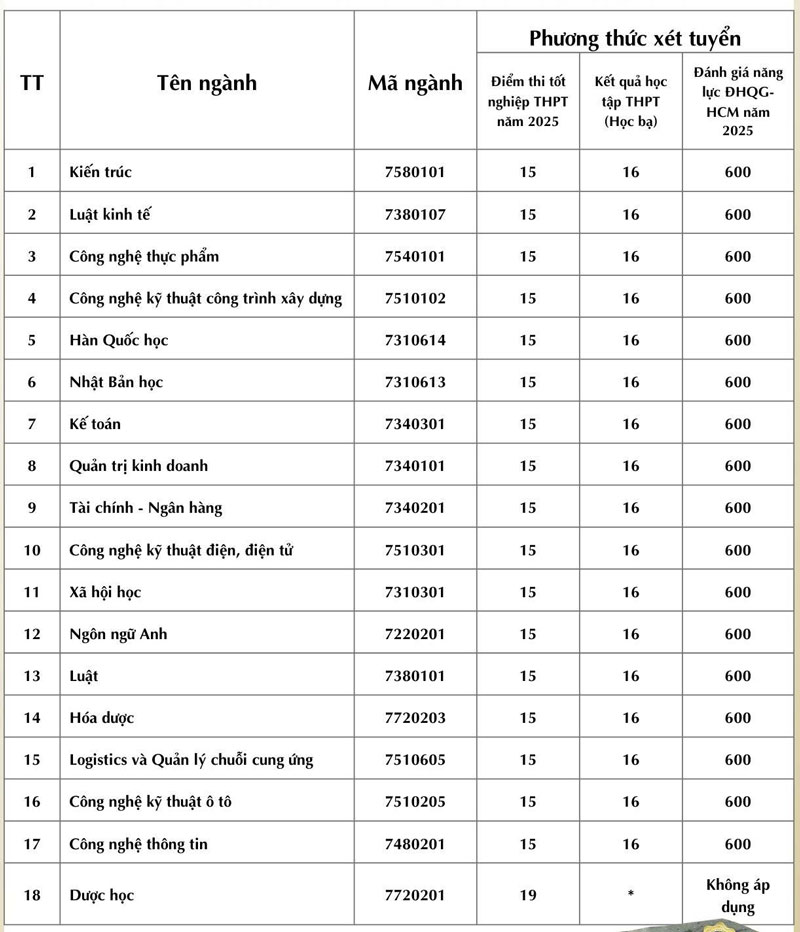 Điểm chuẩn Trường Đại học Bình Dương 2025 từ 15 đến 19 điểm