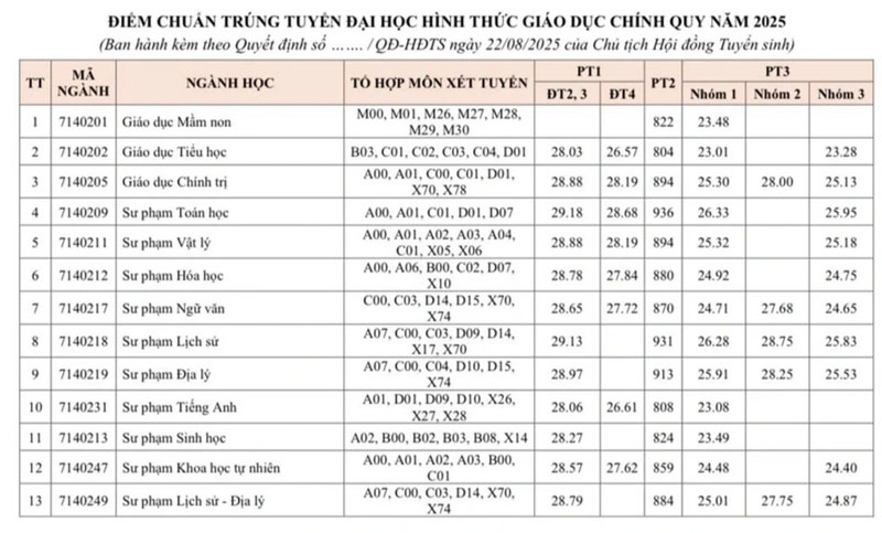 Điểm chuẩn 8 trường thành viên ĐH Quốc gia TP.HCM năm 2025