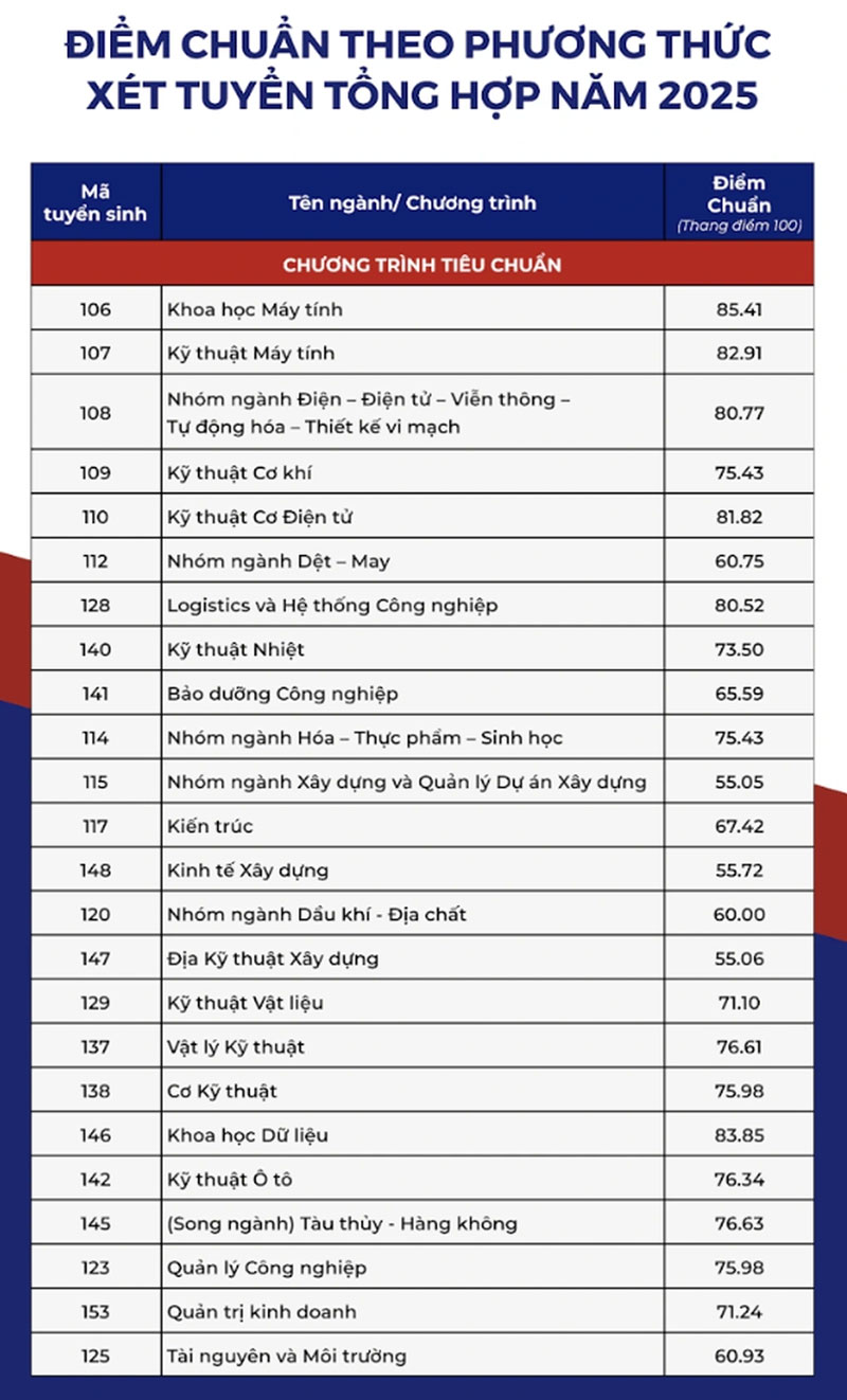 Điểm chuẩn 8 trường thành viên ĐH Quốc gia TP.HCM năm 2025