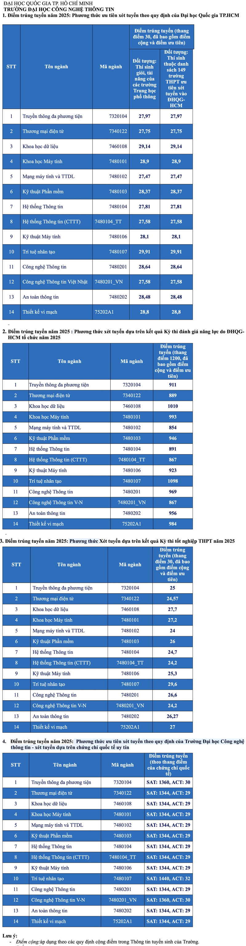 Điểm chuẩn 8 trường thành viên ĐH Quốc gia TP.HCM năm 2025