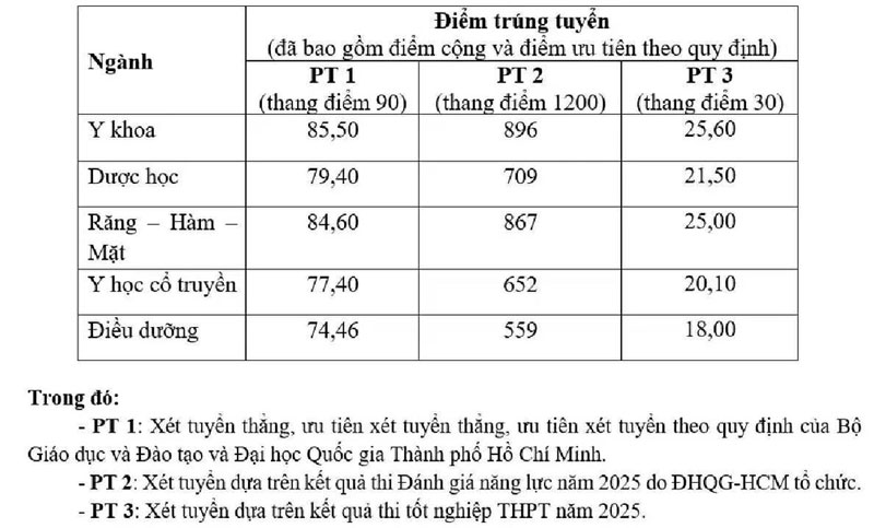 Điểm chuẩn 8 trường thành viên ĐH Quốc gia TP.HCM năm 2025