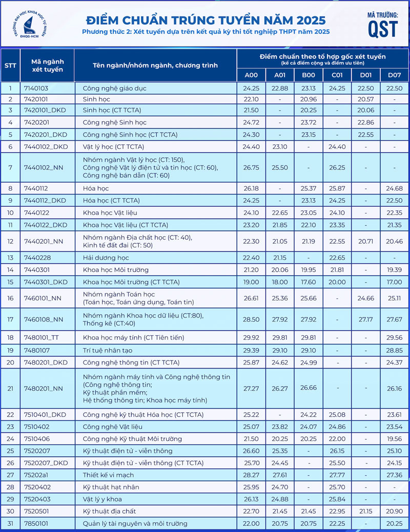 Điểm chuẩn 8 trường thành viên ĐH Quốc gia TP.HCM năm 2025