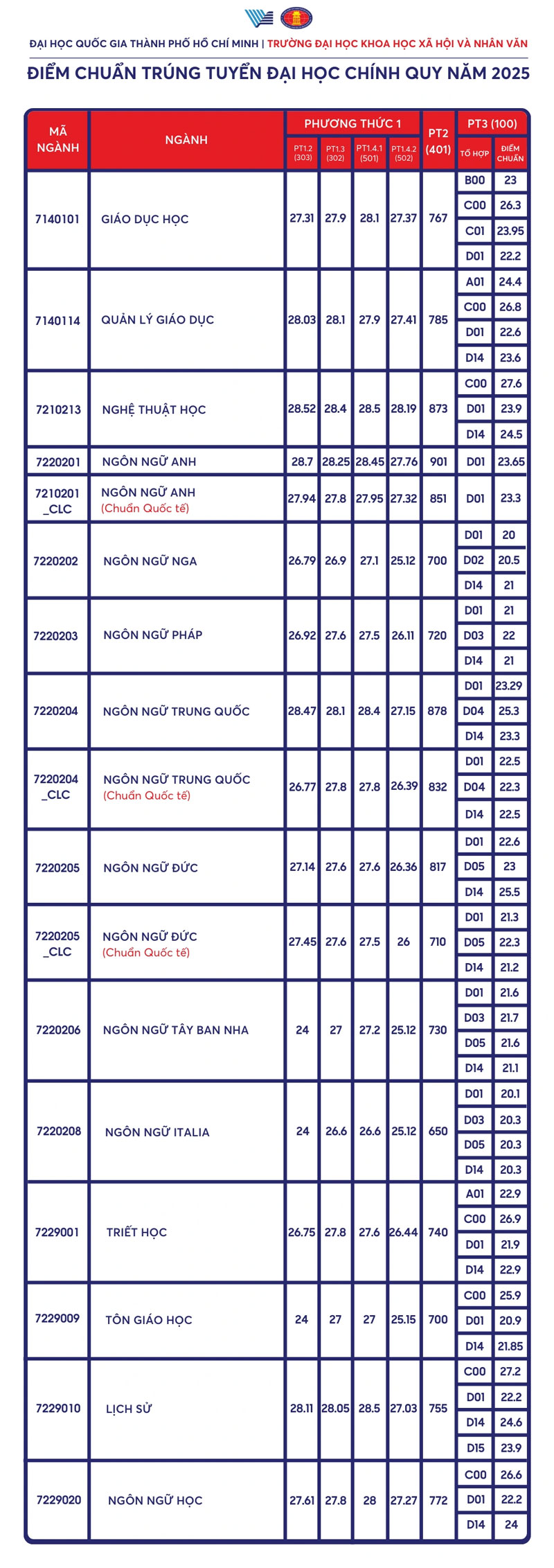 Điểm chuẩn 8 trường thành viên ĐH Quốc gia TP.HCM năm 2025