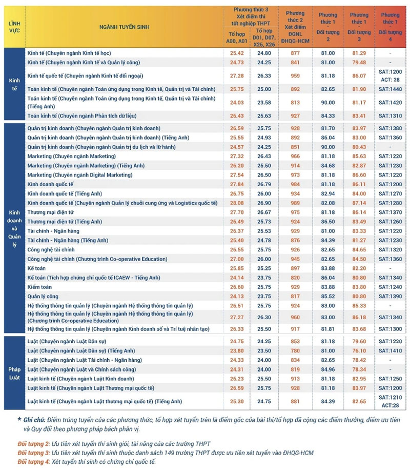 Điểm chuẩn 8 trường thành viên ĐH Quốc gia TP.HCM năm 2025