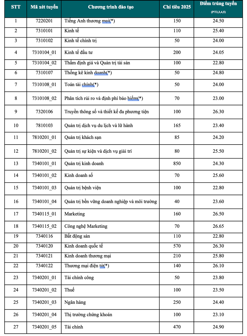 Điểm chuẩn Học viện Ngân hàng cao nhất 26,97