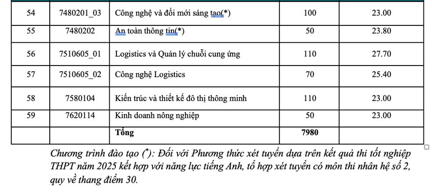 Điểm chuẩn 2025 của Đại học Kinh tế TP HCM từ 22,8 đến 27,7