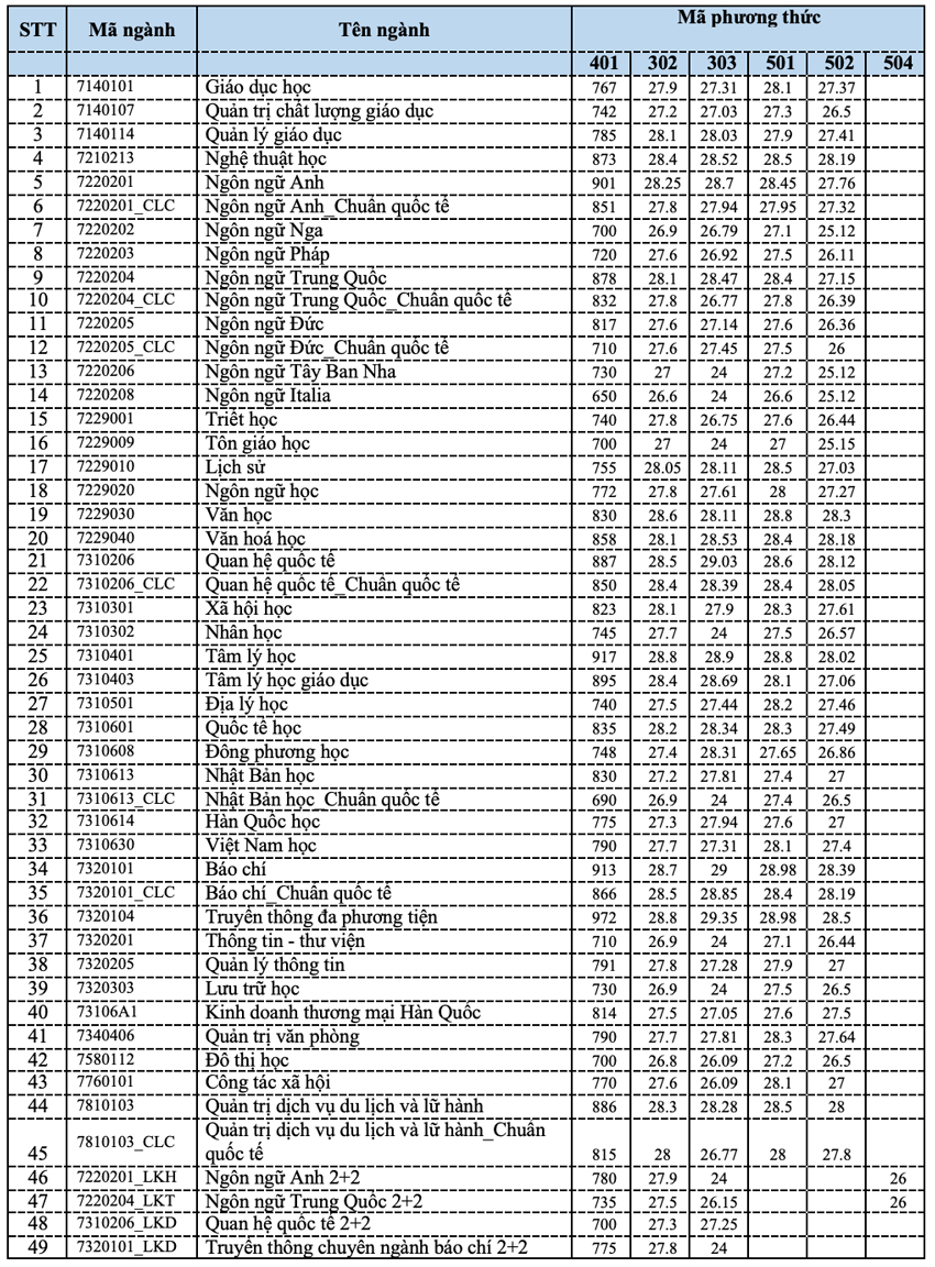 Trường ĐH Khoa học Xã hội và Nhân văn TP HCM ngành Báo chí có mức điểm cao nhất