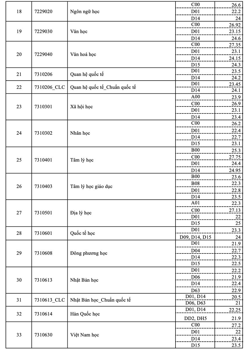 Trường ĐH Khoa học Xã hội và Nhân văn TP HCM ngành Báo chí có mức điểm cao nhất