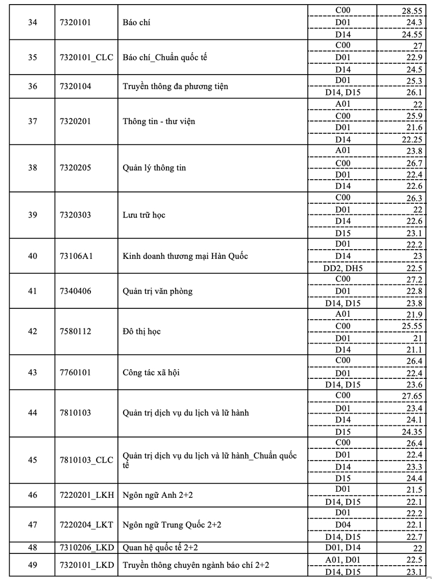 Trường ĐH Khoa học Xã hội và Nhân văn TP HCM ngành Báo chí có mức điểm cao nhất