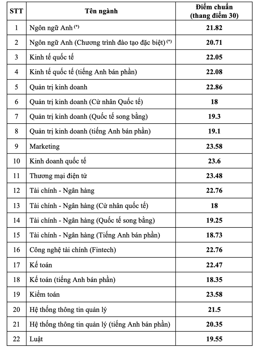 Trường ĐH Ngân hàng TP HCM công bố điểm chuẩn