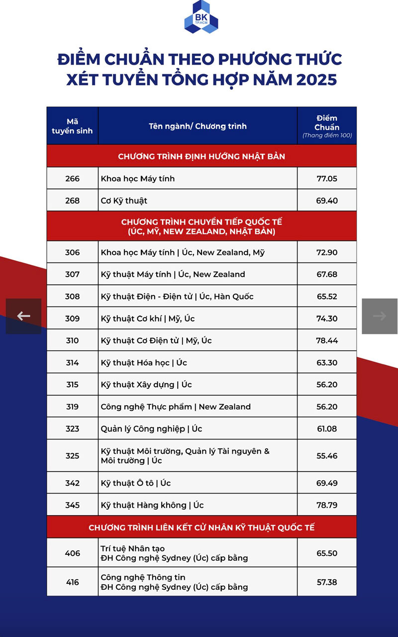 Tốp 3 ngành có điểm chuẩn cao nhất Trường ĐH Bách khoa - ĐHQG TP HCM