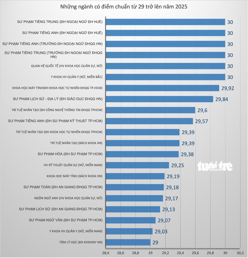 Điểm chuẩn đại học lạm phát, gần 10 điểm mỗi môn vẫn rớt, chuyện gì xảy ra?