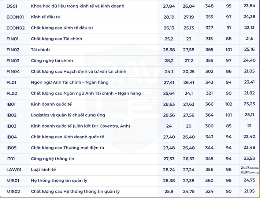 Điểm chuẩn Học viện Ngân hàng cao nhất 26,97