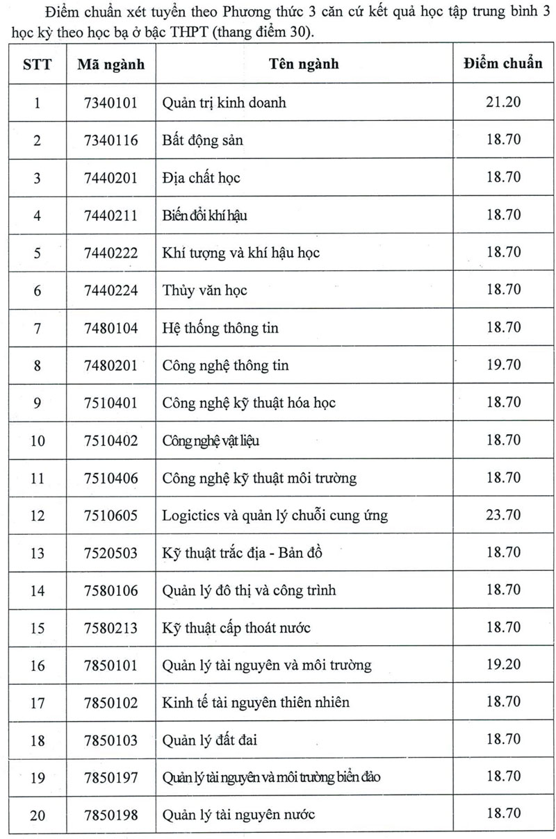Trường ĐH Tài nguyên và Môi trường TP.HCM: điểm chuẩn từ 15 đến 20