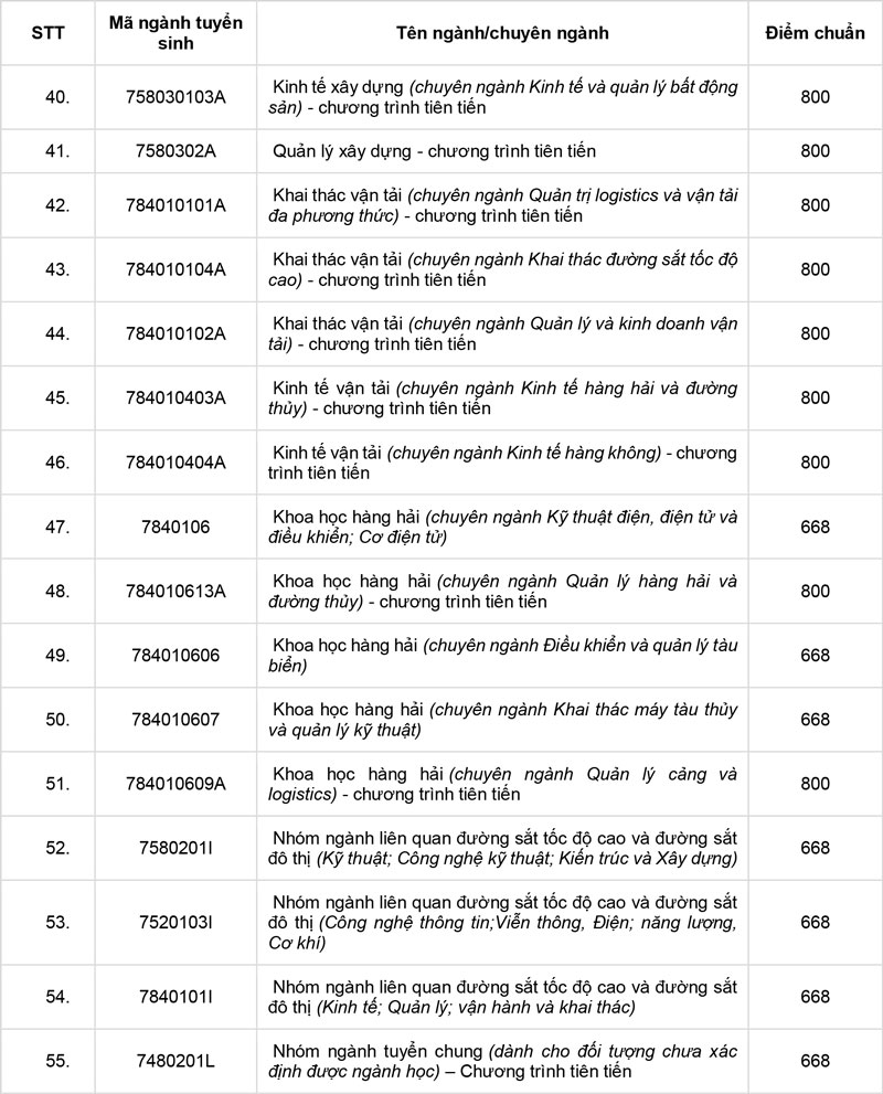Điểm chuẩn Trường Đại học Giao thông Vận tải TP.HCM từ 668 đến 999 điểm