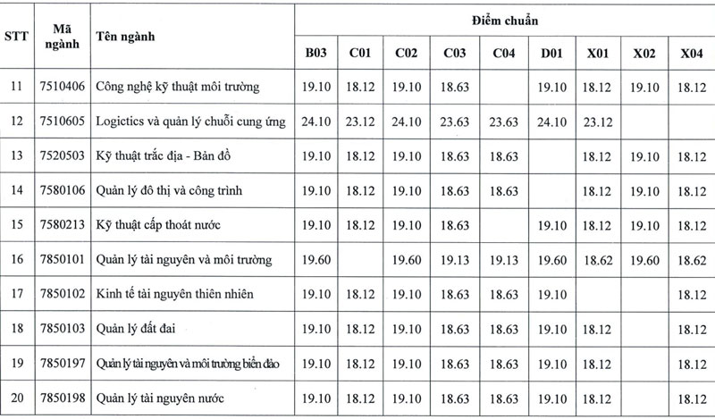 Trường ĐH Tài nguyên và Môi trường TP.HCM: điểm chuẩn từ 15 đến 20