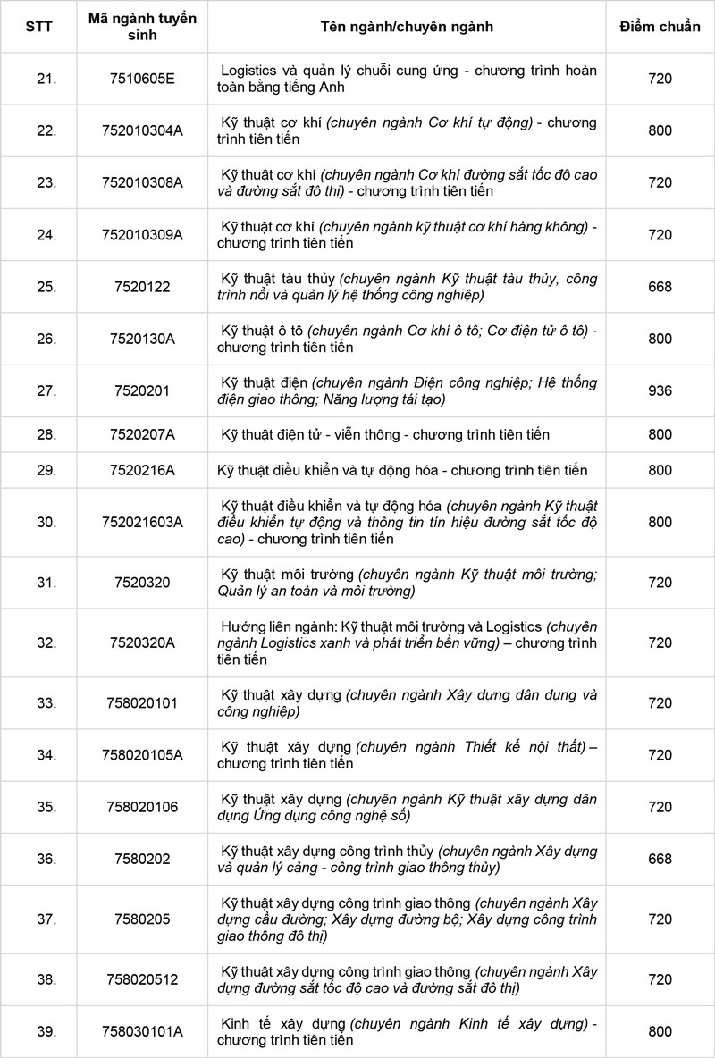 Điểm chuẩn Trường Đại học Giao thông Vận tải TP.HCM từ 668 đến 999 điểm