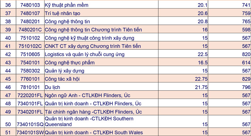Điểm chuẩn Trường Đại học Mở TP.HCM 2025: cao nhất 24 điểm
