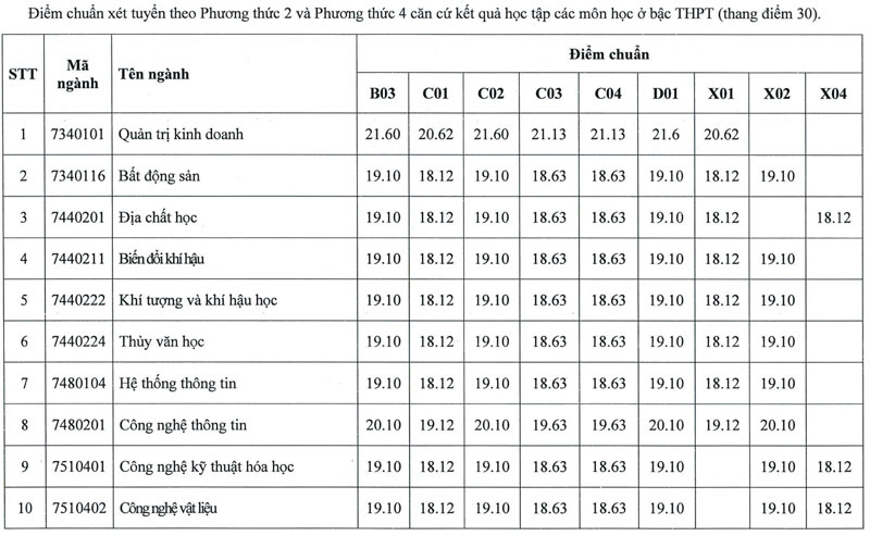 Trường ĐH Tài nguyên và Môi trường TP.HCM: điểm chuẩn từ 15 đến 20