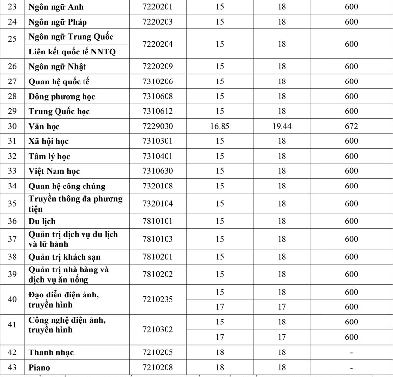 Trường Đại học Văn Hiến lấy điểm chuẩn từ 15 - 19.5