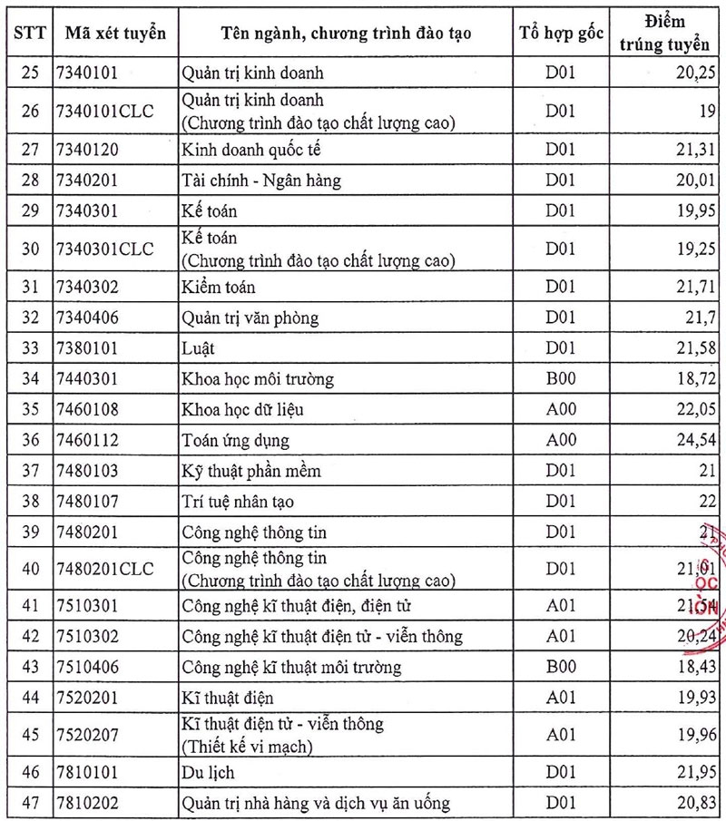 Trường ĐH Sài Gòn: điểm chuẩn cao nhất gần chạm 29 điểm