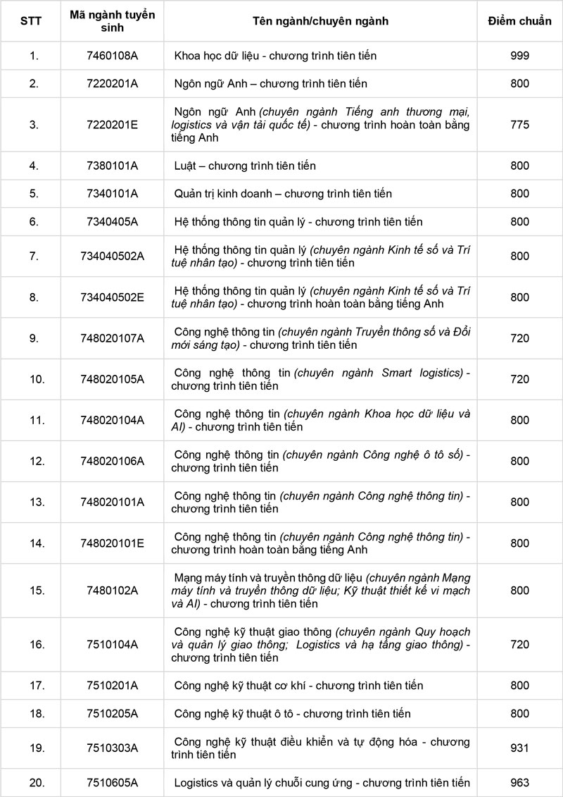 Điểm chuẩn Trường Đại học Giao thông Vận tải TP.HCM từ 668 đến 999 điểm