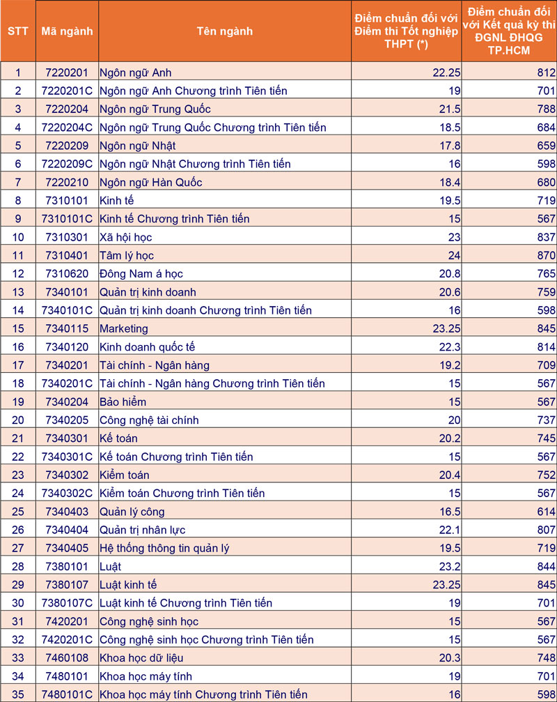 Điểm chuẩn Trường Đại học Mở TP.HCM 2025: cao nhất 24 điểm