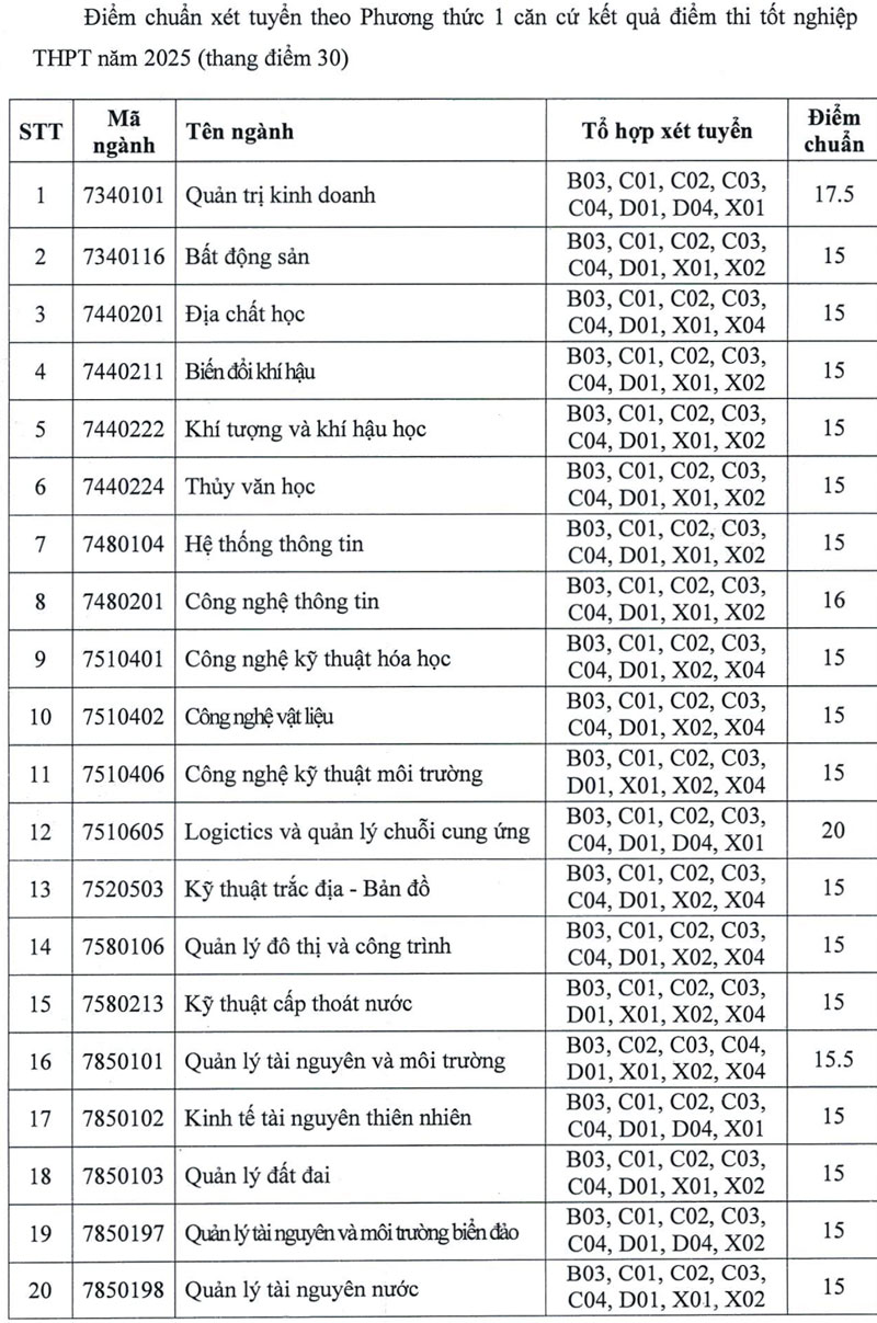 Trường ĐH Tài nguyên và Môi trường TP.HCM: điểm chuẩn từ 15 đến 20