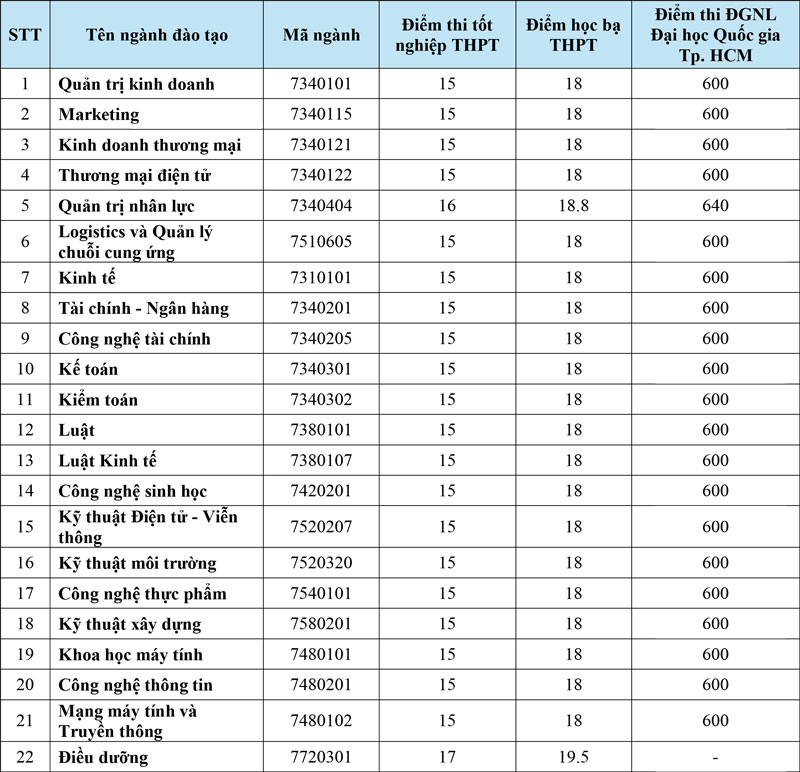 Trường Đại học Văn Hiến lấy điểm chuẩn từ 15 - 19.5