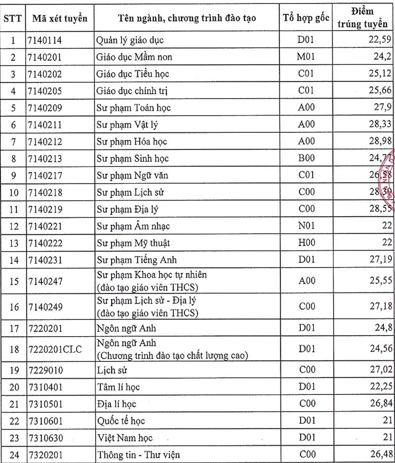 Trường ĐH Sài Gòn: điểm chuẩn cao nhất gần chạm 29 điểm