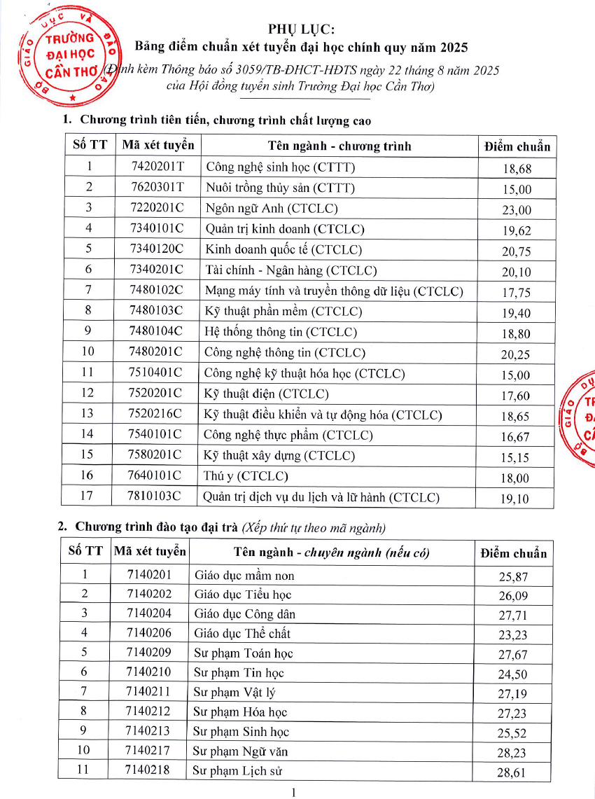 Điểm chuẩn ĐH Cần Thơ: 4 ngành trên 28 điểm