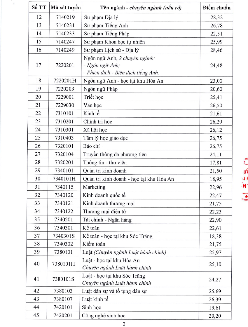 Điểm chuẩn ĐH Cần Thơ: 4 ngành trên 28 điểm