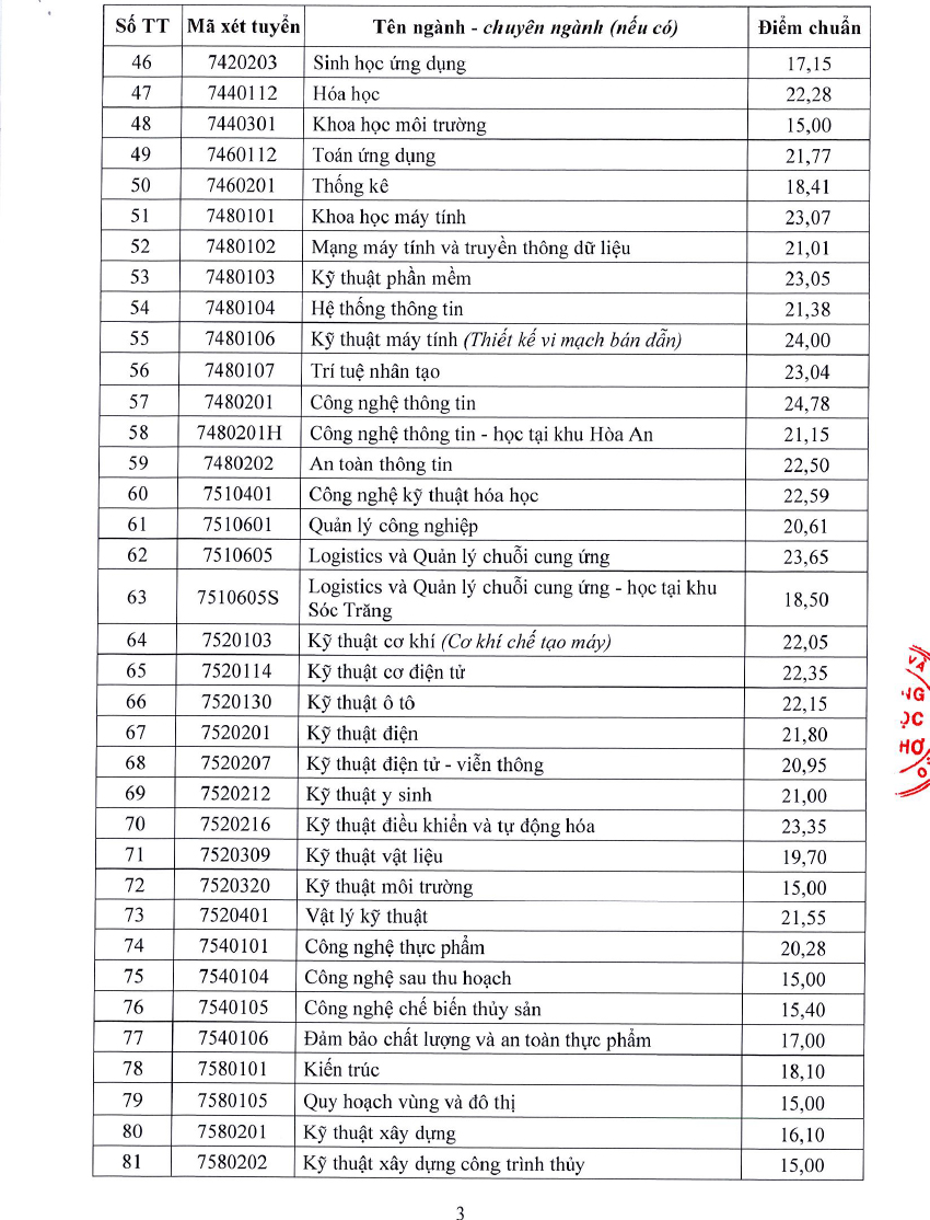 Điểm chuẩn ĐH Cần Thơ: 4 ngành trên 28 điểm