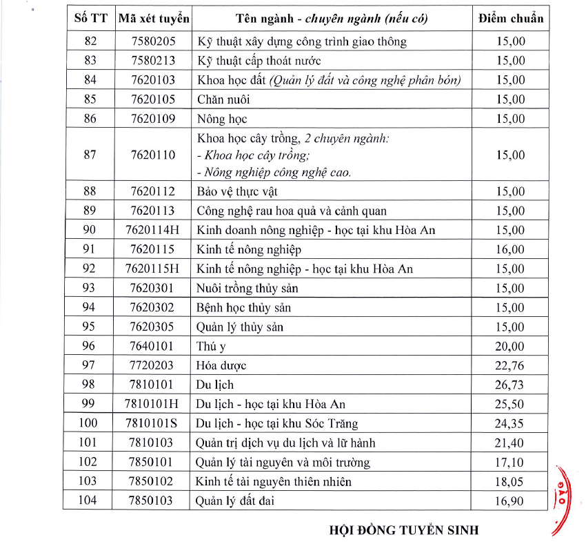 Điểm chuẩn ĐH Cần Thơ: 4 ngành trên 28 điểm