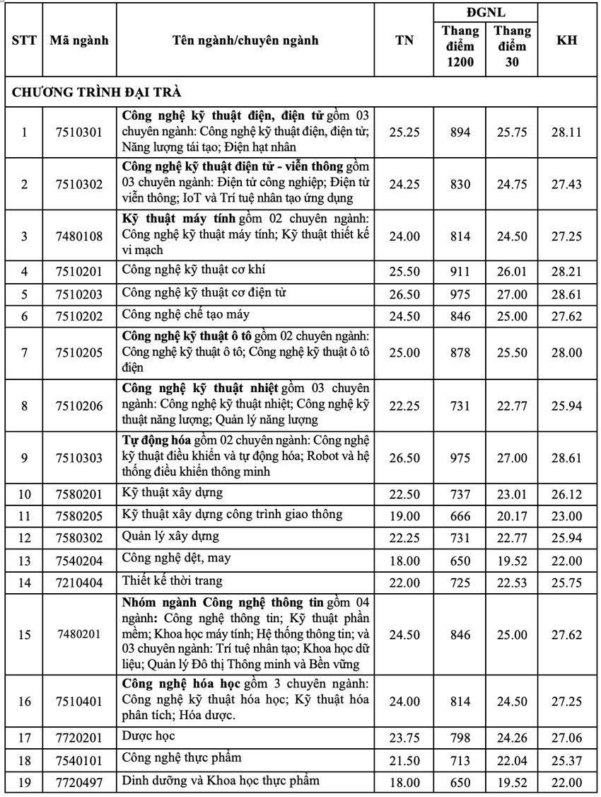 Trường ĐH Công nghiệp TP HCM công bố điểm chuẩn