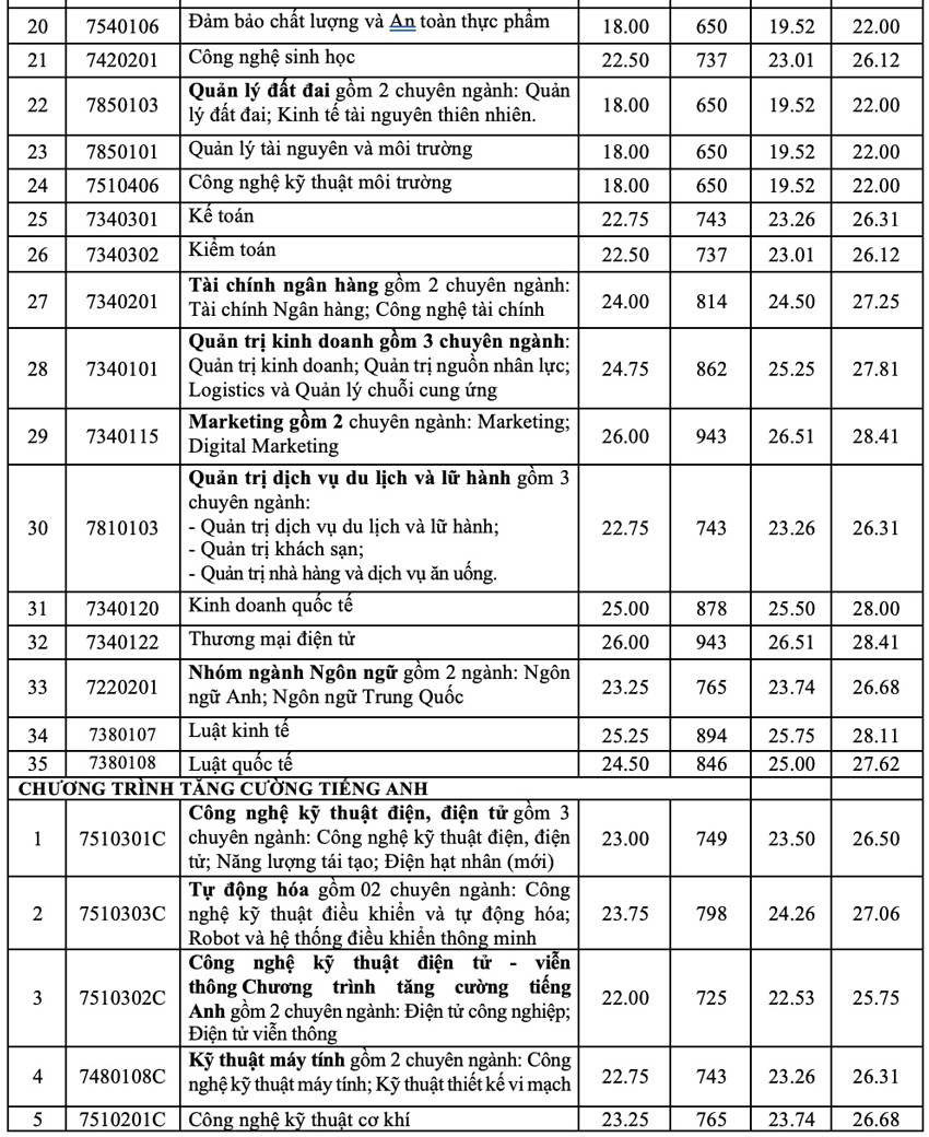 Trường ĐH Công nghiệp TP HCM công bố điểm chuẩn
